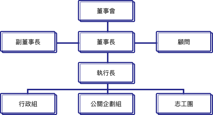 基金會組織架構