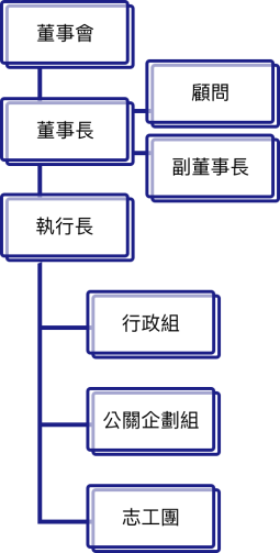 基金會組織架構