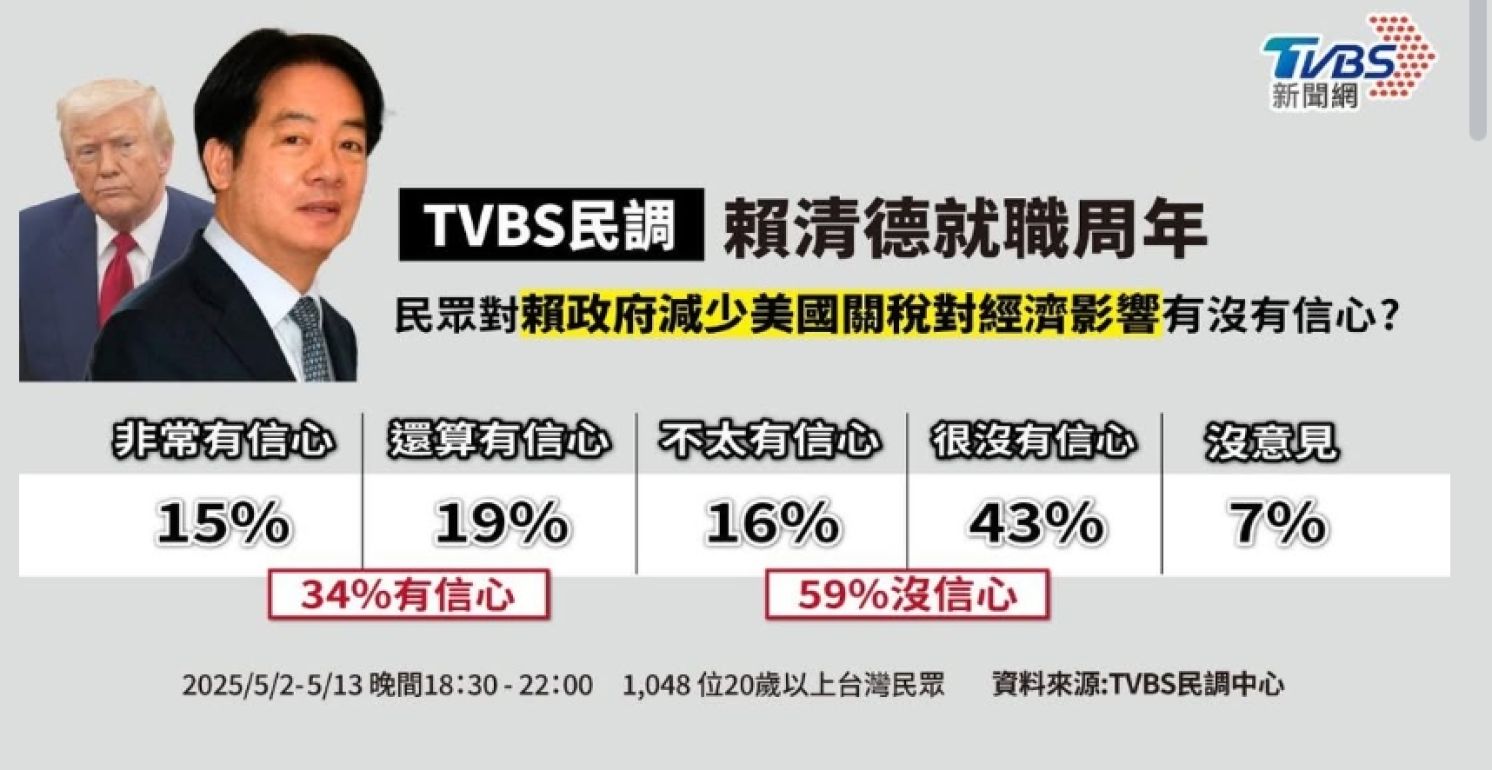 President Lai's First Anniversary: Approval Ratings Plummet